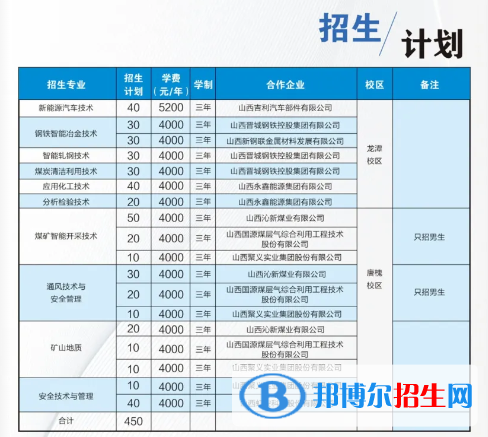 山西工程職業(yè)學(xué)院單招2023年學(xué)費一覽表