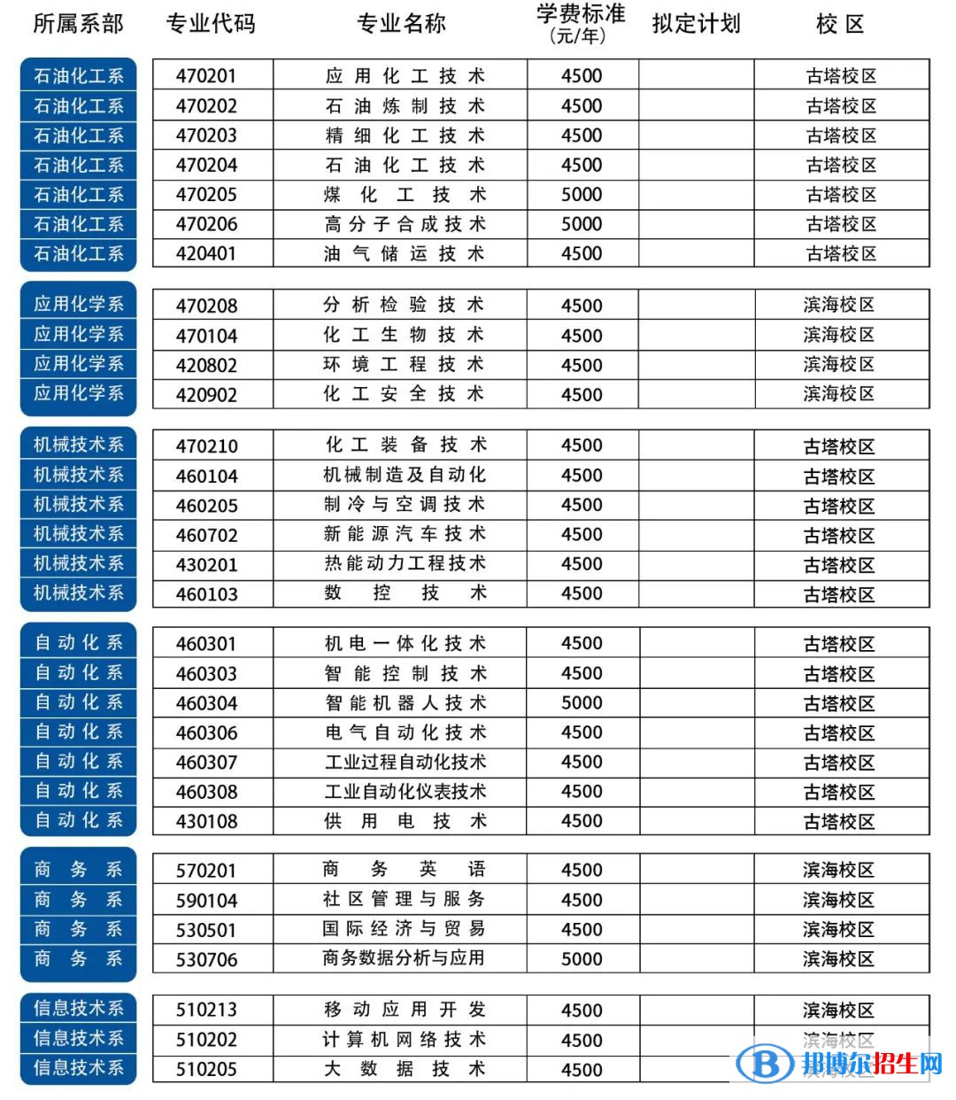 遼寧石化職業(yè)技術學院單招2023年學費一覽表