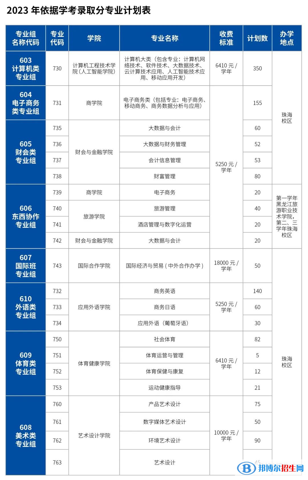 廣東科學(xué)技術(shù)職業(yè)學(xué)院春季高考招生2023年學(xué)費一覽表