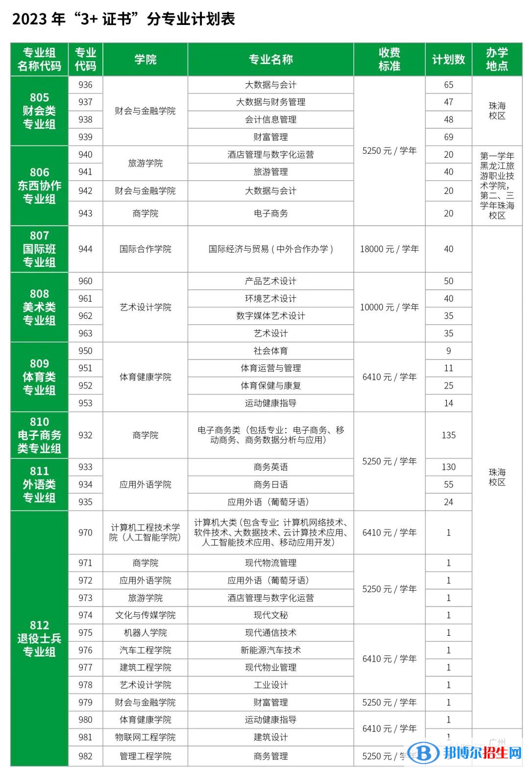 廣東科學(xué)技術(shù)職業(yè)學(xué)院春季高考招生2023年學(xué)費一覽表