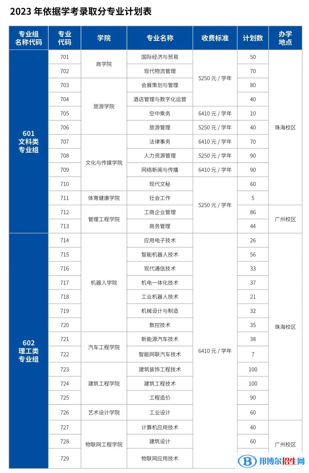 廣東科學(xué)技術(shù)職業(yè)學(xué)院春季高考招生2023年學(xué)費一覽表