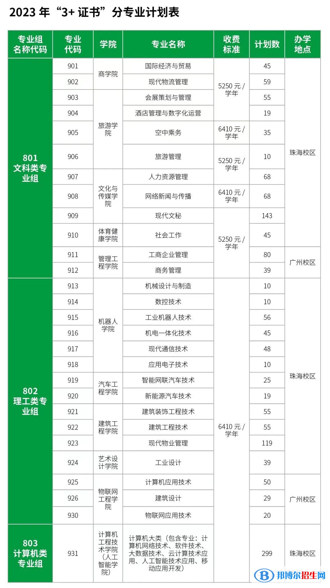 廣東科學(xué)技術(shù)職業(yè)學(xué)院春季高考招生2023年學(xué)費一覽表