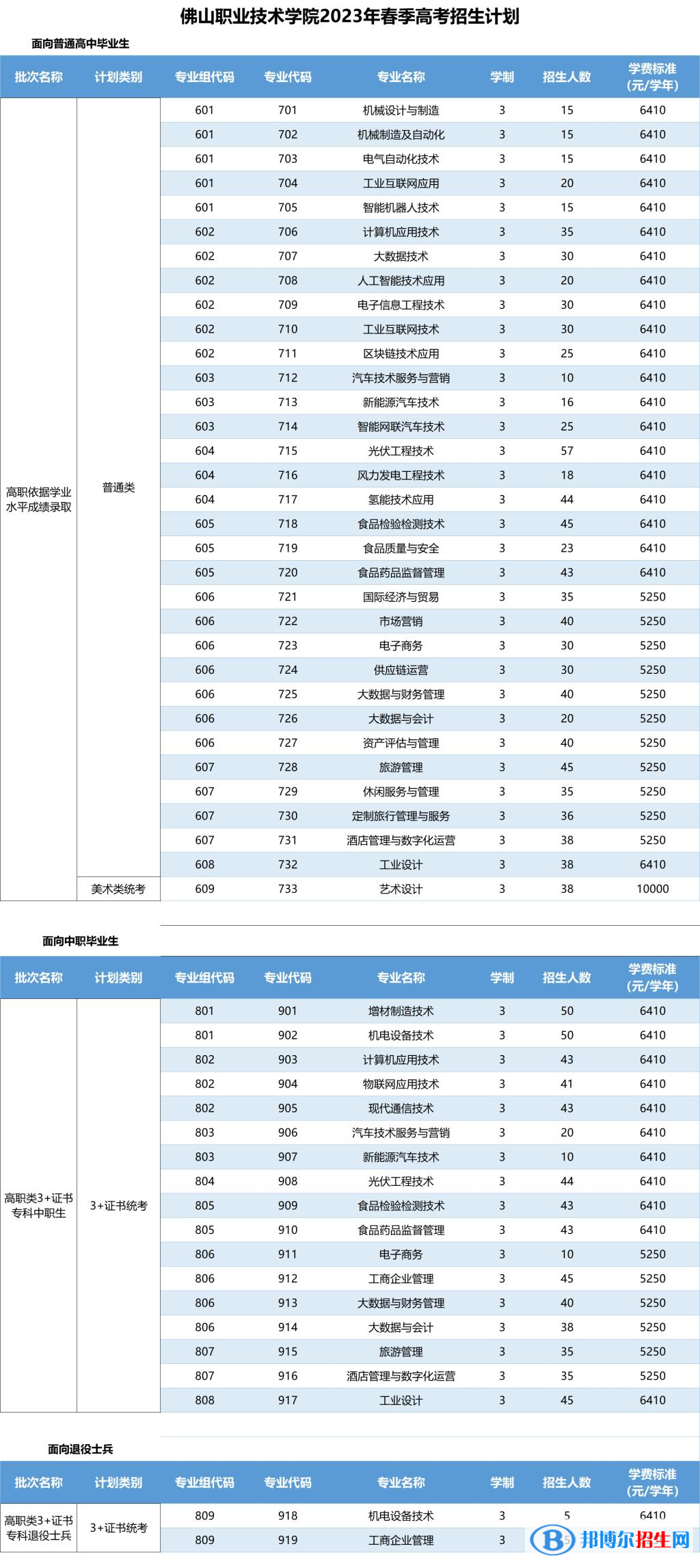 佛山職業(yè)技術(shù)學(xué)院春季高考招生2023年學(xué)費(fèi)一覽表