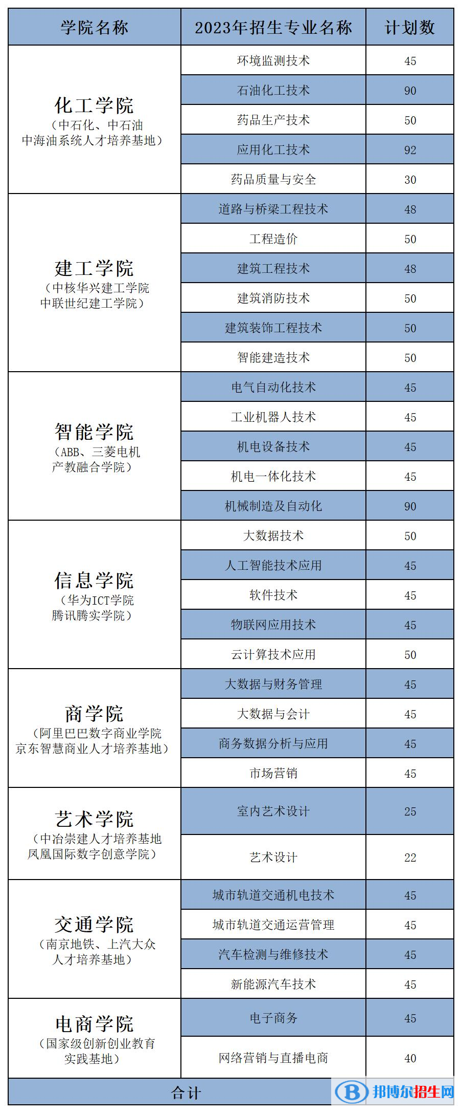 揚(yáng)州工業(yè)職業(yè)技術(shù)學(xué)院提前招生計(jì)劃表