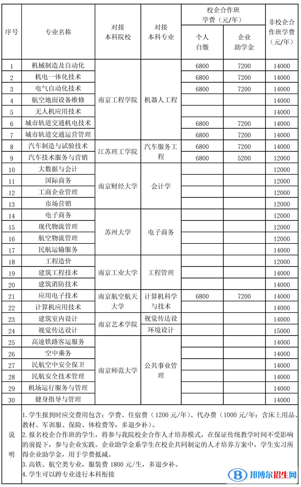 建東職業(yè)技術(shù)學(xué)院提前招生2023年學(xué)費(fèi)一覽表