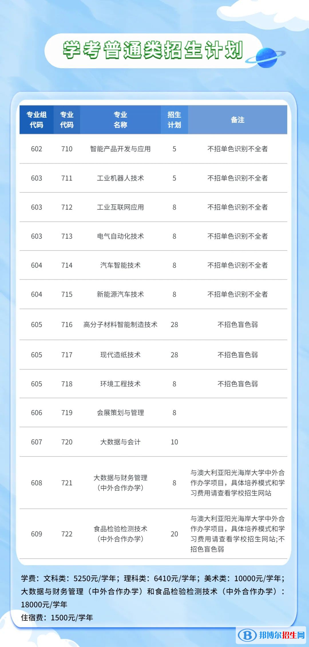 廣東輕工職業(yè)技術(shù)學(xué)院2023年春季招生計(jì)劃