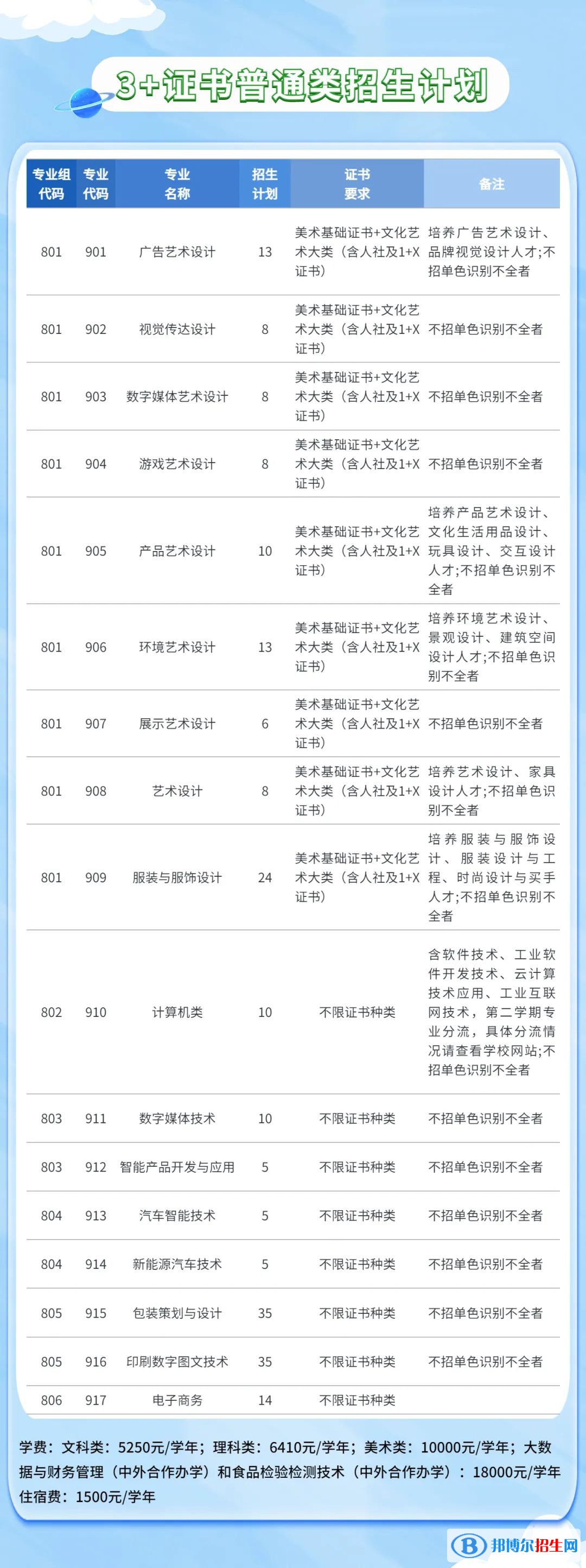 廣東輕工職業(yè)技術(shù)學(xué)院2023年春季招生計(jì)劃