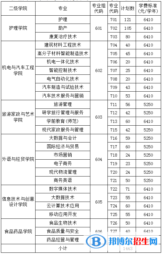 清遠職業(yè)技術(shù)學院春季高考招生2023年學費一覽表