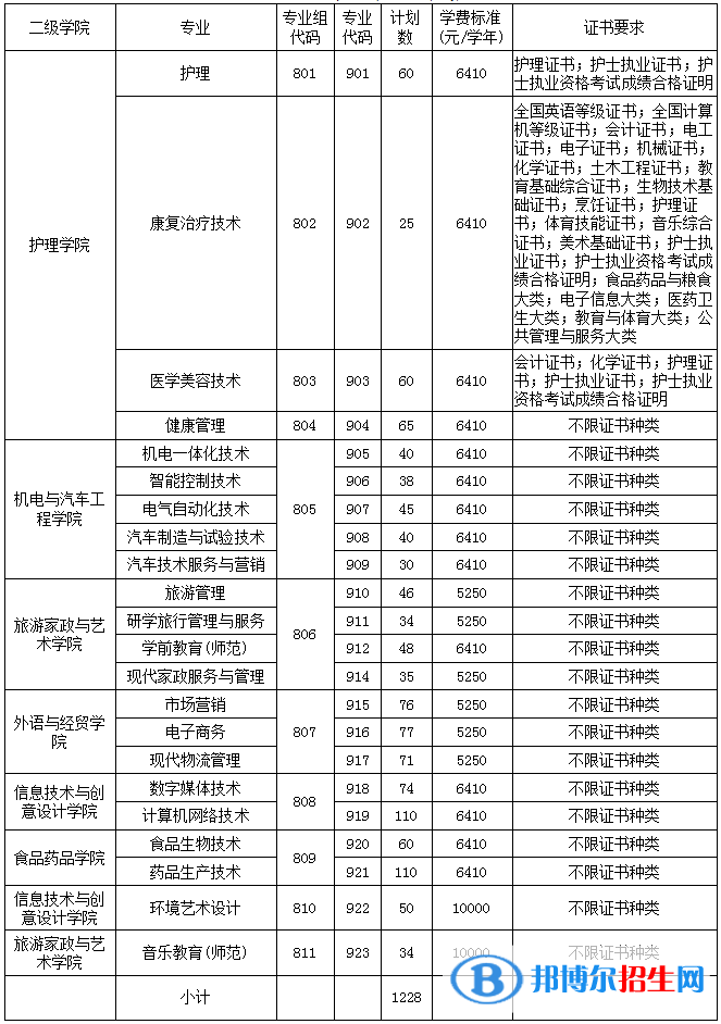 清遠職業(yè)技術(shù)學院春季高考招生2023年學費一覽表