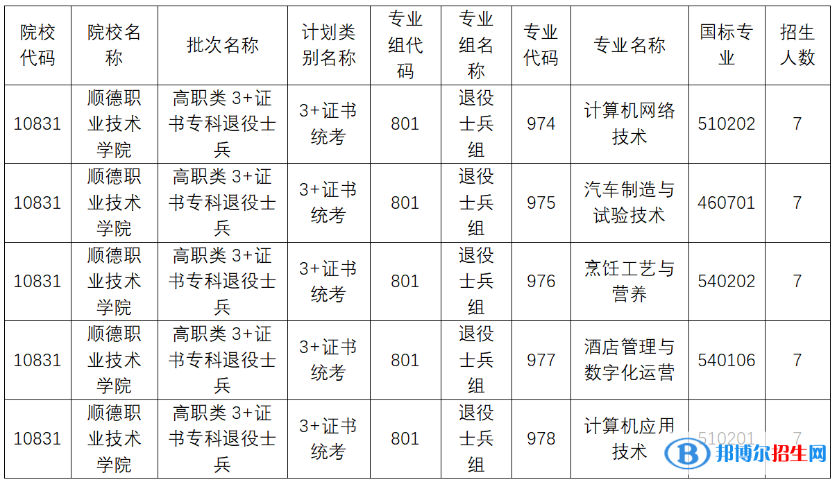 2023年春季高考高職類3+證書?？仆艘凼勘鴮ｍ?xiàng)計(jì)劃