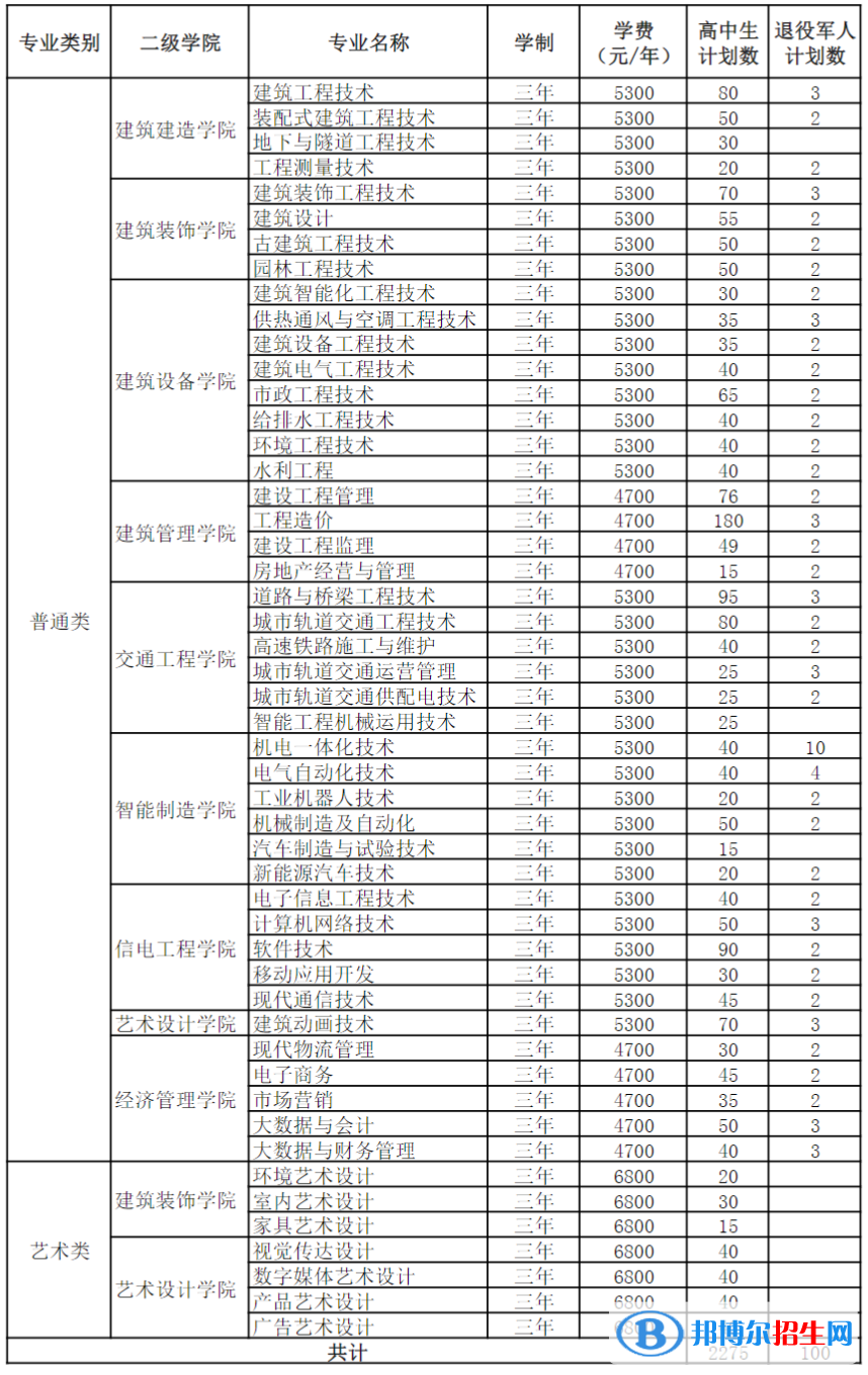 江蘇建筑職業(yè)技術(shù)學院提前招生2023年學費一覽表