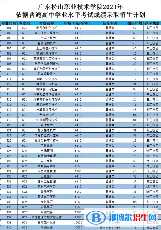 廣東松山職業(yè)技術(shù)學(xué)院春季高考招生2023年學(xué)費(fèi)一覽表