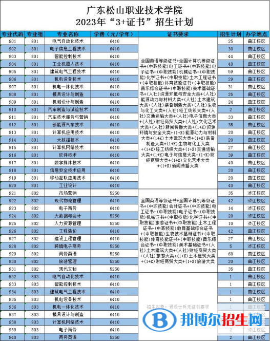 廣東松山職業(yè)技術(shù)學(xué)院春季高考招生2023年學(xué)費(fèi)一覽表