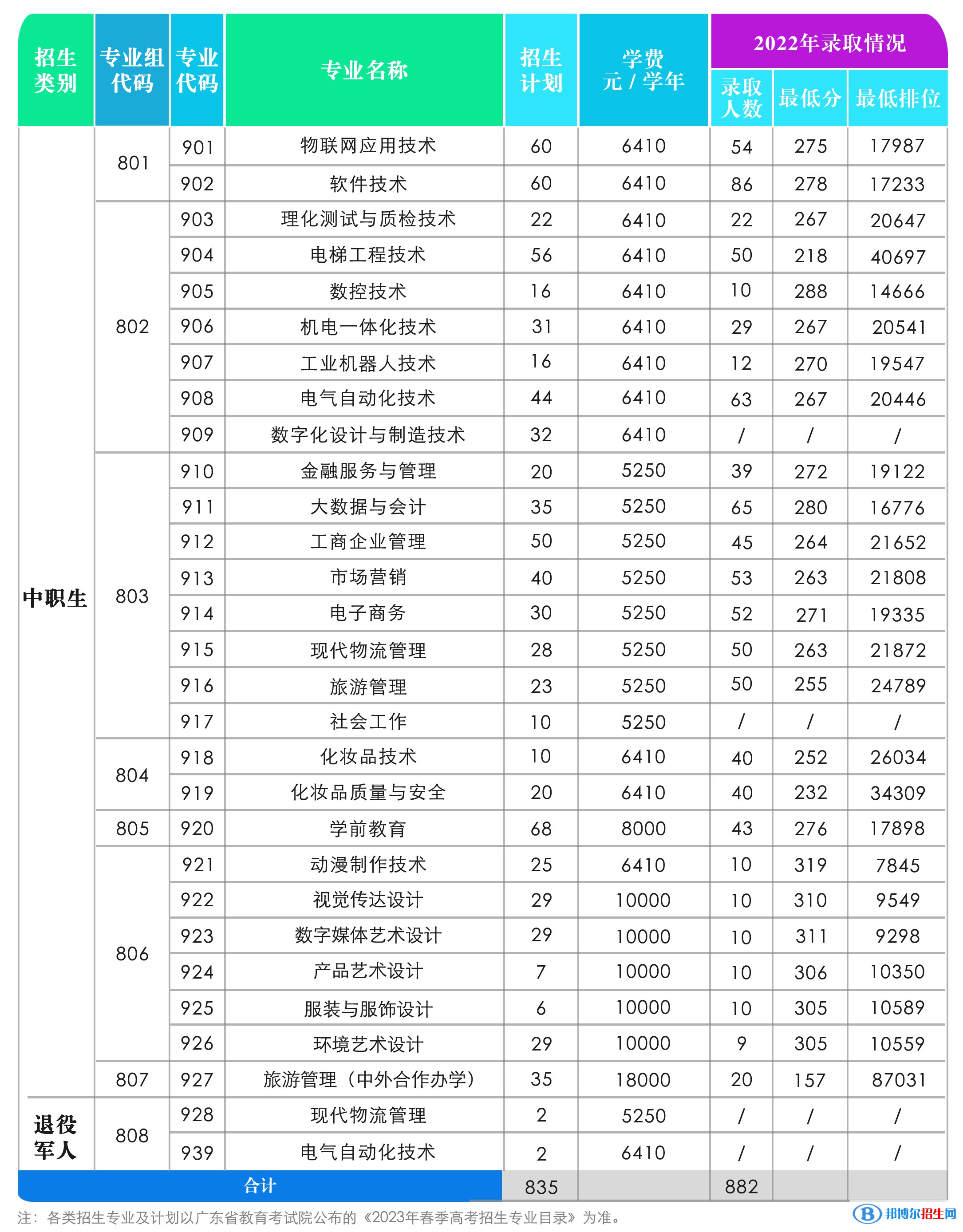 中山職業(yè)技術學院春季高考招生2023年學費一覽表