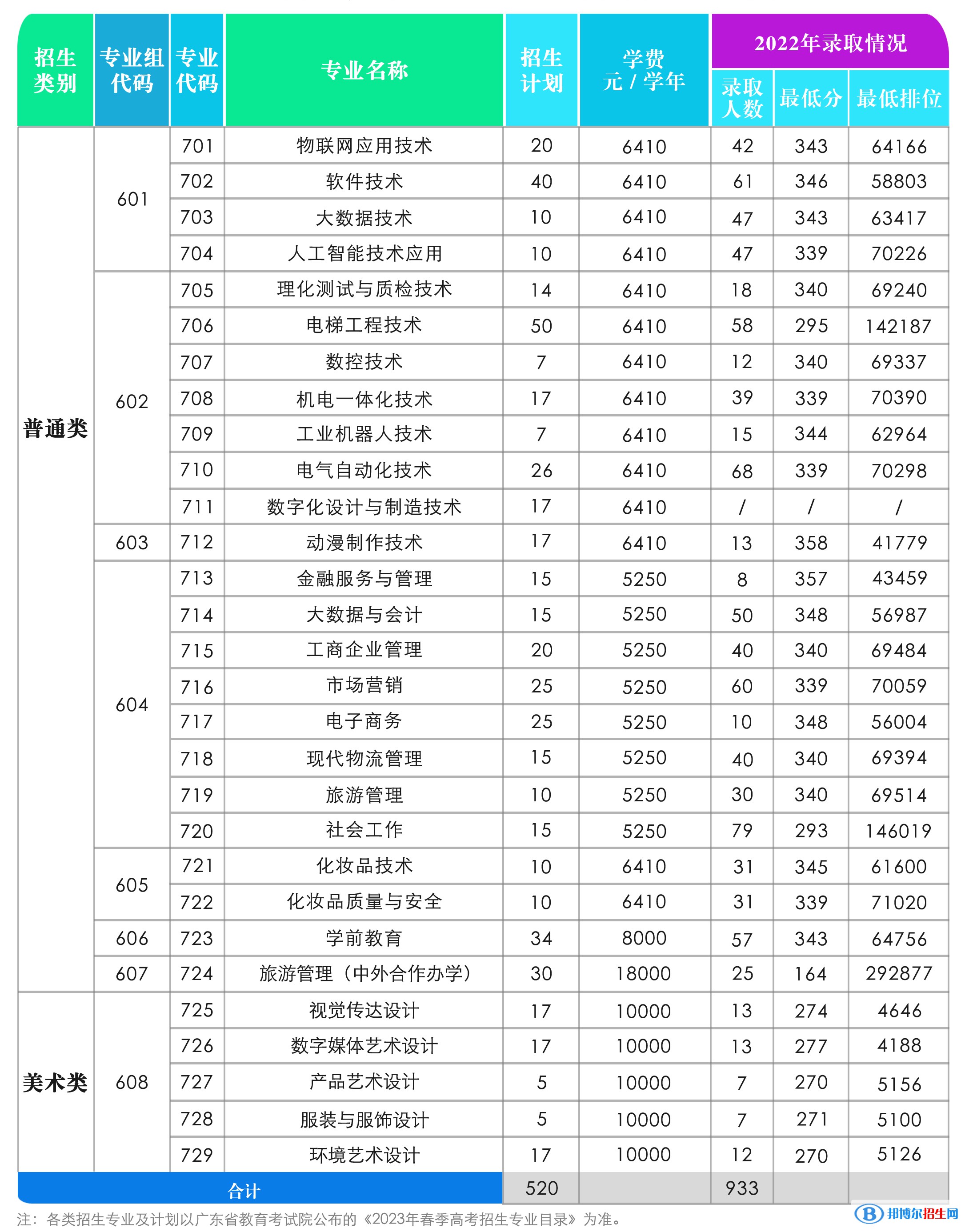 中山職業(yè)技術學院春季高考招生2023年學費一覽表