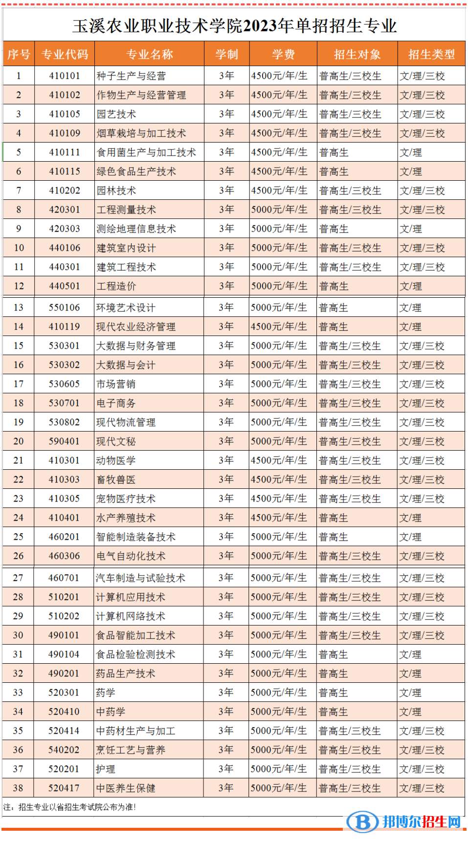 玉溪農(nóng)業(yè)職業(yè)技術(shù)學院單招2023年學費一覽表