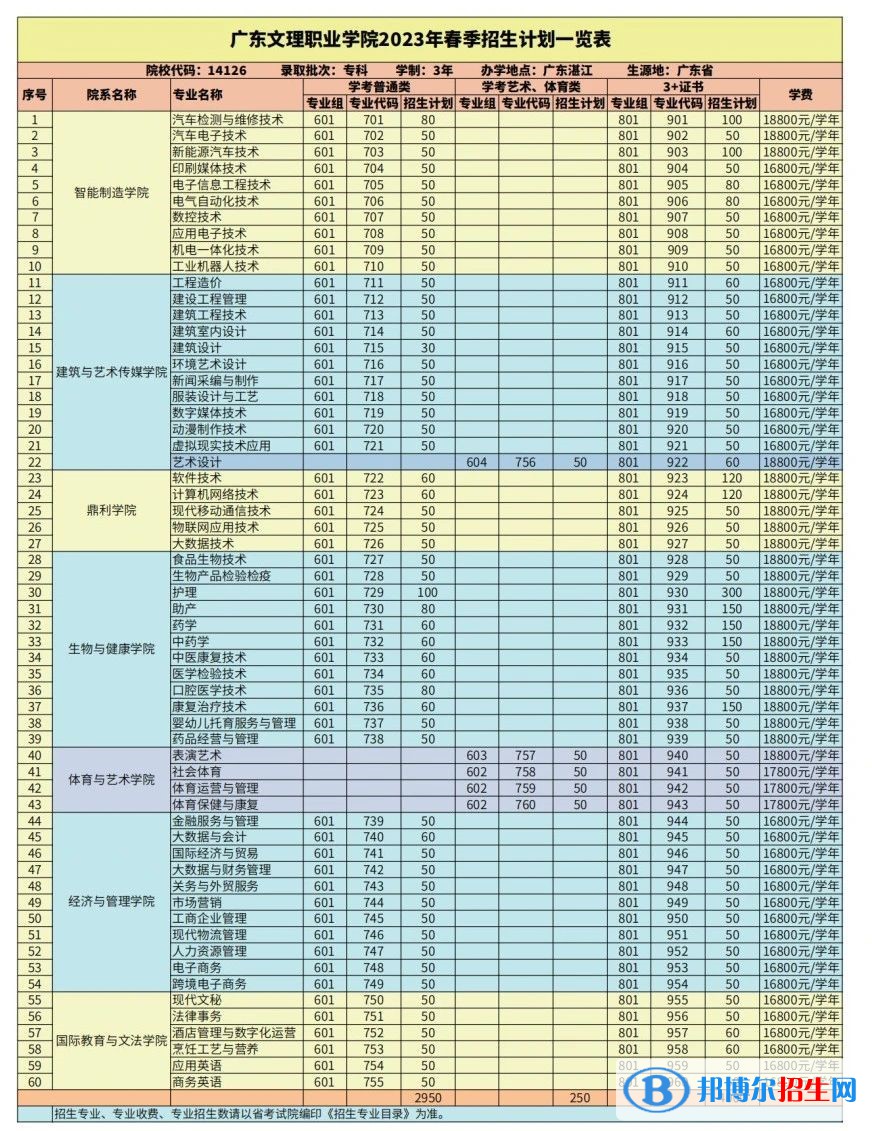 廣東文理職業(yè)學(xué)院春季高考招生2023年學(xué)費(fèi)一覽表