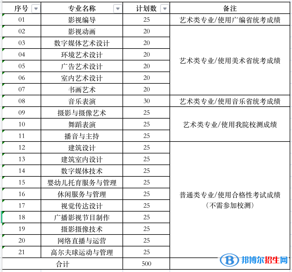 南京視覺(jué)藝術(shù)職業(yè)學(xué)院提前招生計(jì)劃