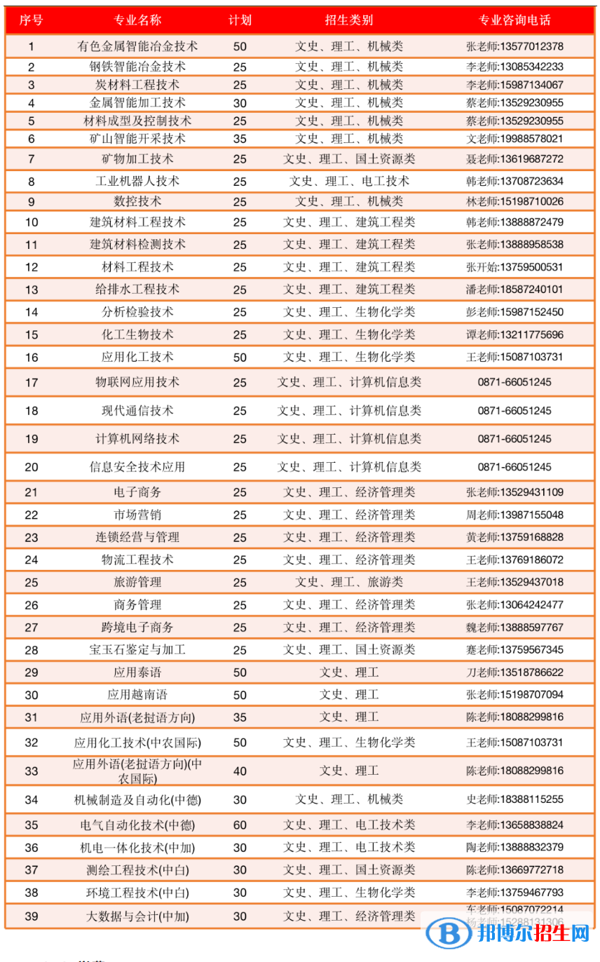 2023年昆明冶金高等?？茖W(xué)校單獨招生專業(yè)及計劃