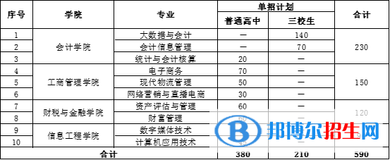 2023年云南財(cái)經(jīng)職業(yè)學(xué)院?jiǎn)握姓猩鷮I(yè)、招生計(jì)劃和學(xué)制