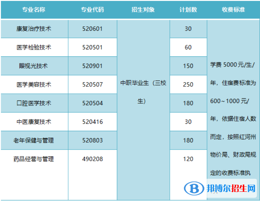 紅河衛(wèi)生職業(yè)學(xué)院單招2023年學(xué)費一覽表