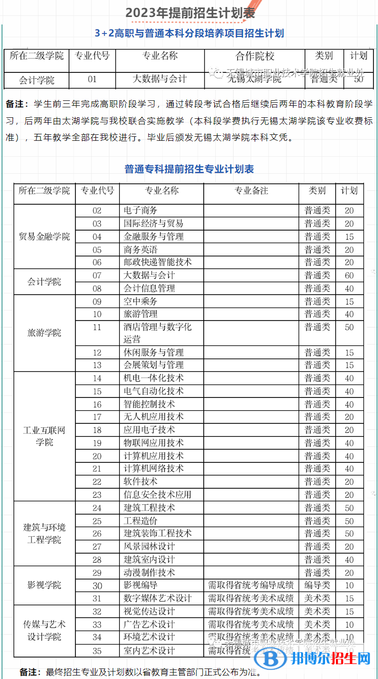 2023年無(wú)錫城市職業(yè)技術(shù)學(xué)院提前招生計(jì)劃表