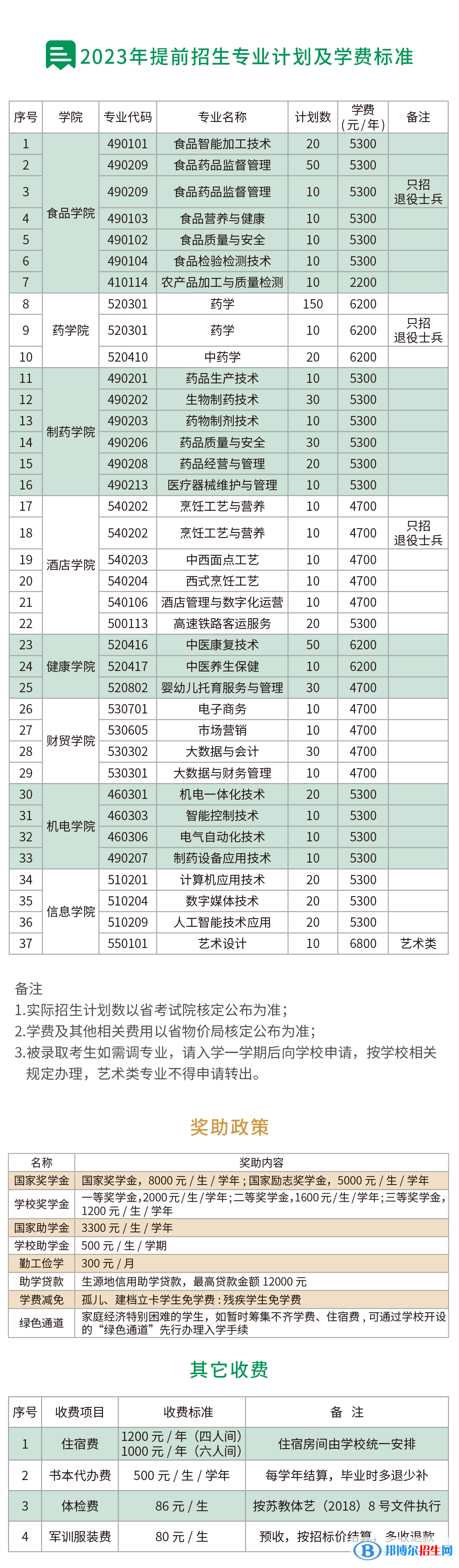 江蘇食品藥品職業(yè)技術(shù)學(xué)院提前招生2023年學(xué)費(fèi)一覽表