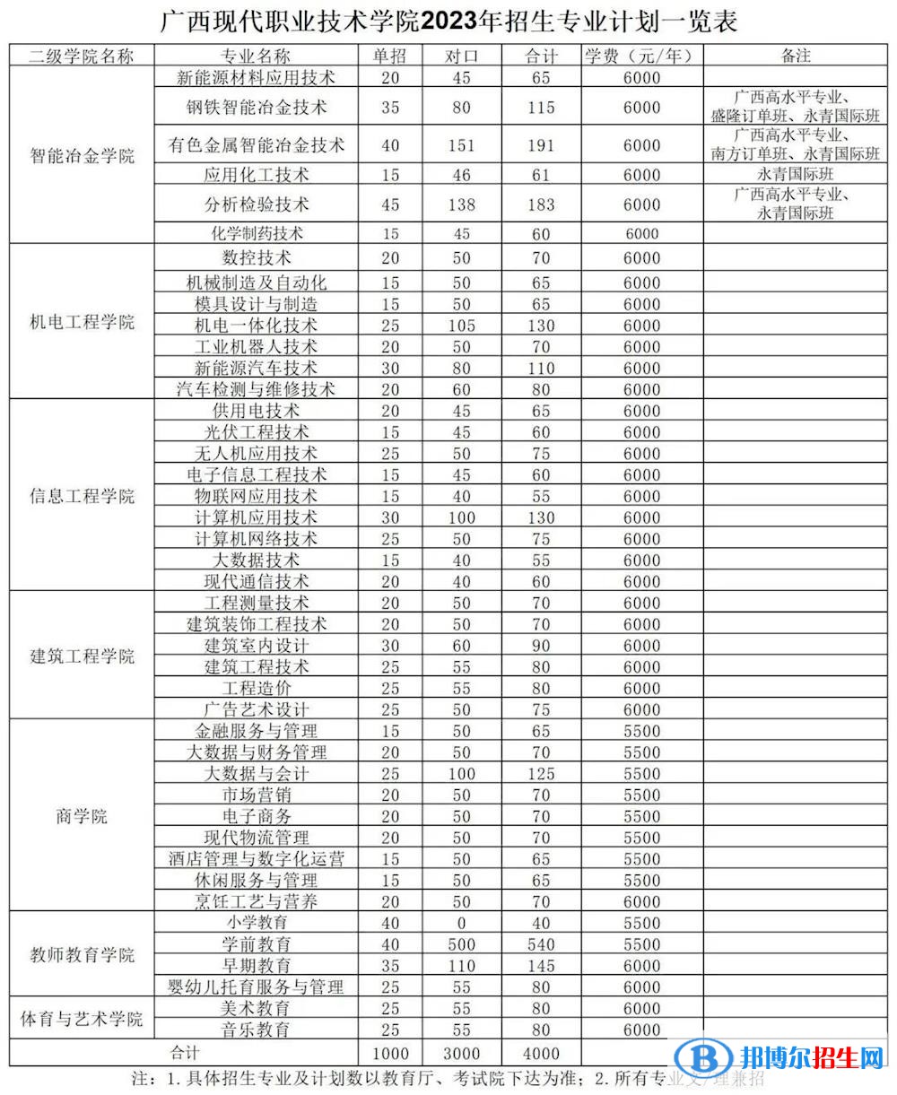 廣西現(xiàn)代職業(yè)技術(shù)學院高職單招2023年學費一覽表