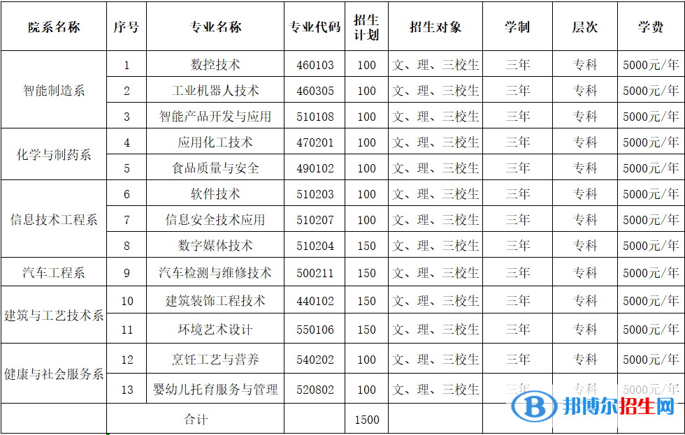 云南工貿(mào)職業(yè)技術學院單招2023年學費一覽表