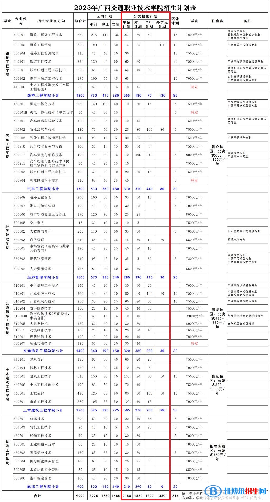 廣西交通職業(yè)技術(shù)學(xué)院高職單招2023年學(xué)費(fèi)一覽表