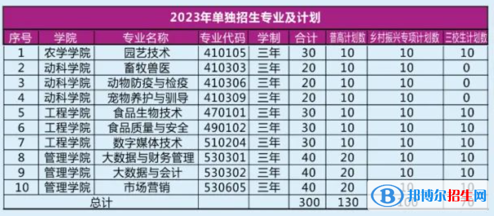 2023年大理農林職業(yè)技術學院單招專業(yè)及計劃