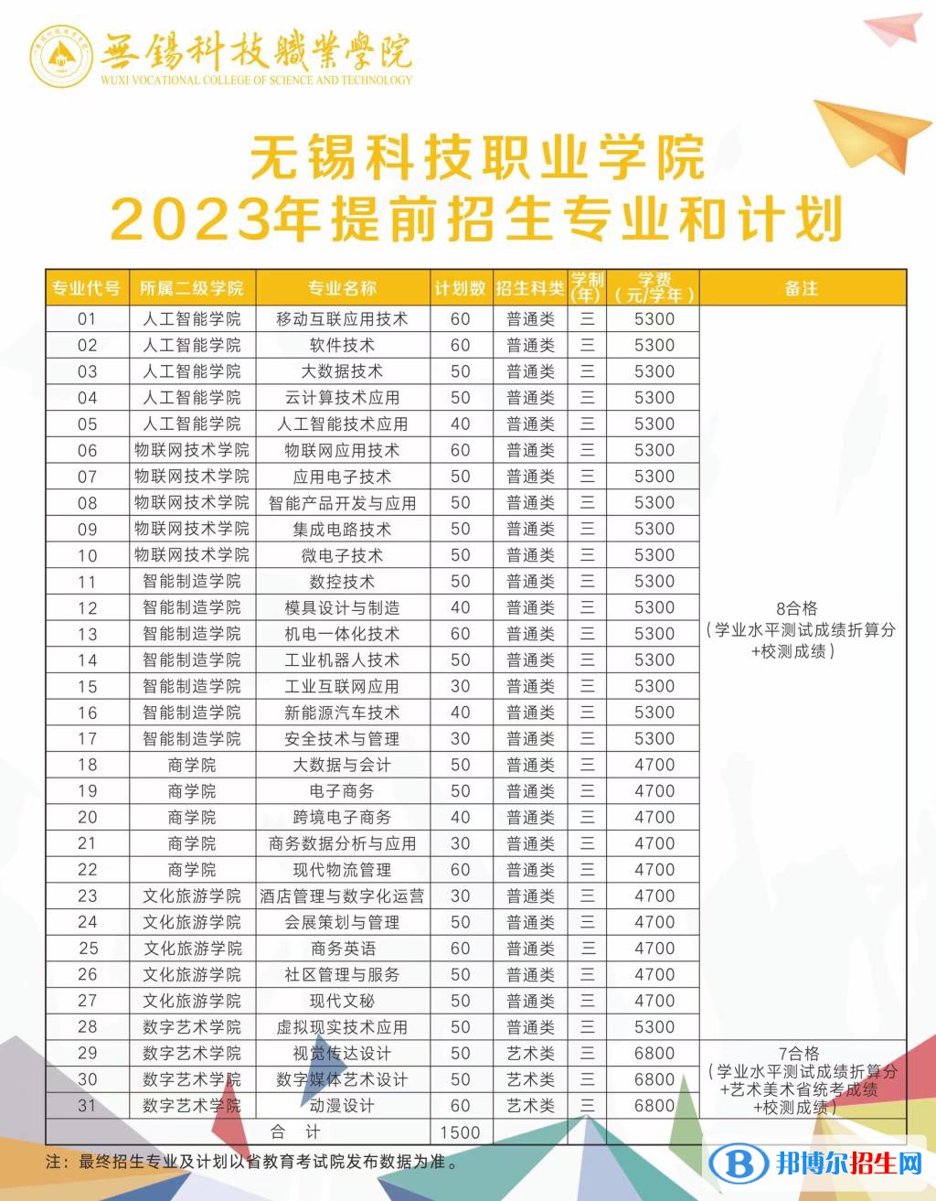 無錫科技職業(yè)學(xué)院提前招生2023年學(xué)費一覽表