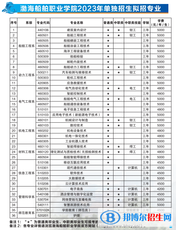 渤海船舶職業(yè)學(xué)院?jiǎn)握?023年學(xué)費(fèi)一覽表