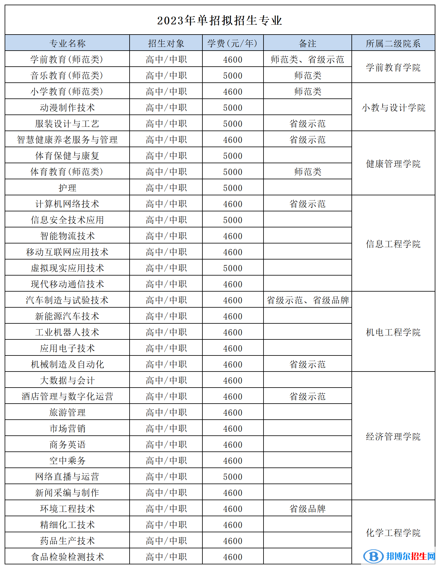 遼陽職業(yè)技術(shù)學(xué)院單招2023年學(xué)費一覽表