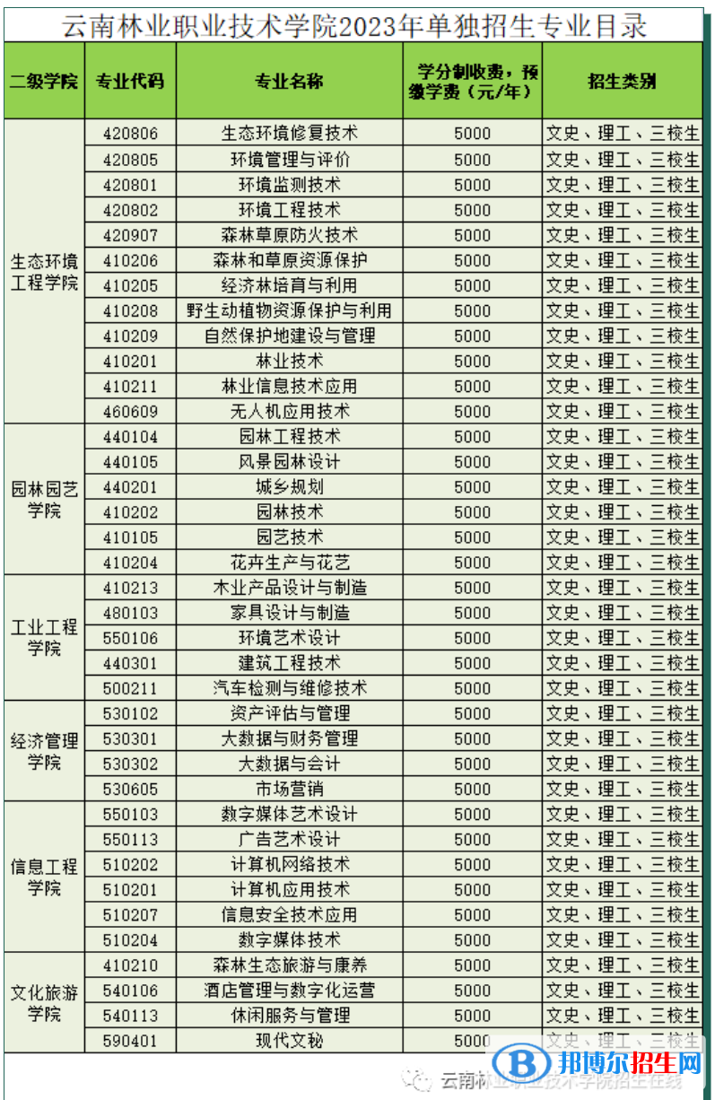 云南林業(yè)職業(yè)技術(shù)學(xué)院?jiǎn)握?023年學(xué)費(fèi)一覽表