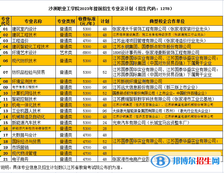 沙洲職業(yè)工學(xué)院提前招生計劃（含學(xué)費）一覽表