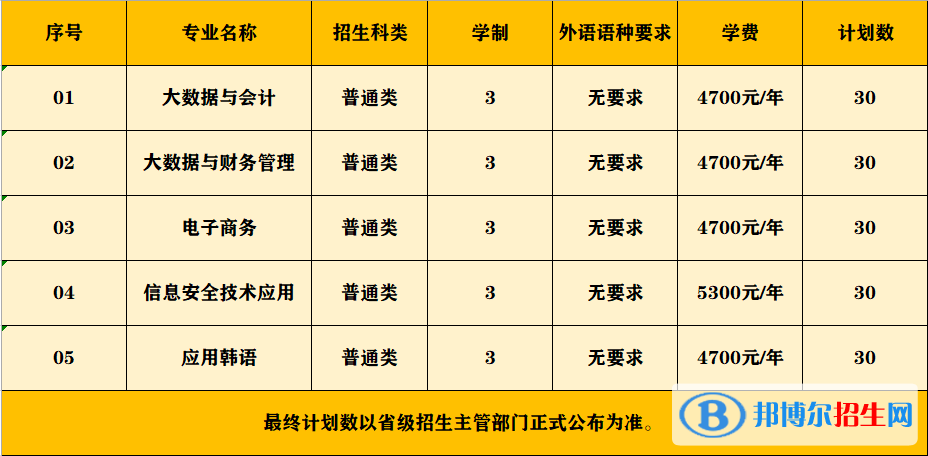 江蘇財(cái)會(huì)職業(yè)學(xué)院提前招生計(jì)劃（含學(xué)費(fèi)）一覽表