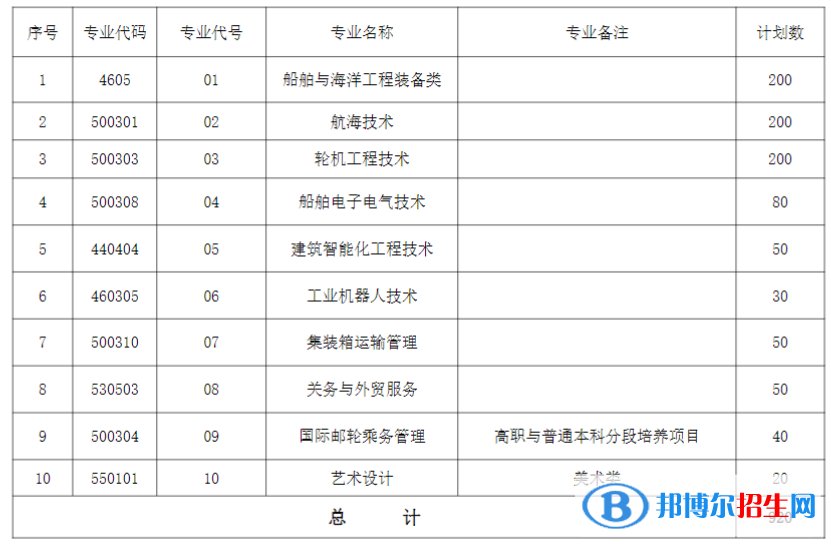 江蘇海事職業(yè)技術(shù)學(xué)院2023年提前招生專業(yè)計劃