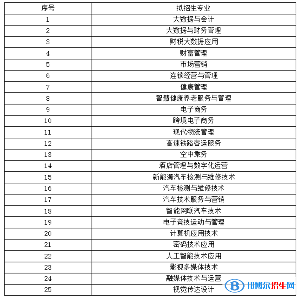 黑龍江商業(yè)職業(yè)學(xué)院單招2023年學(xué)費(fèi)匯總