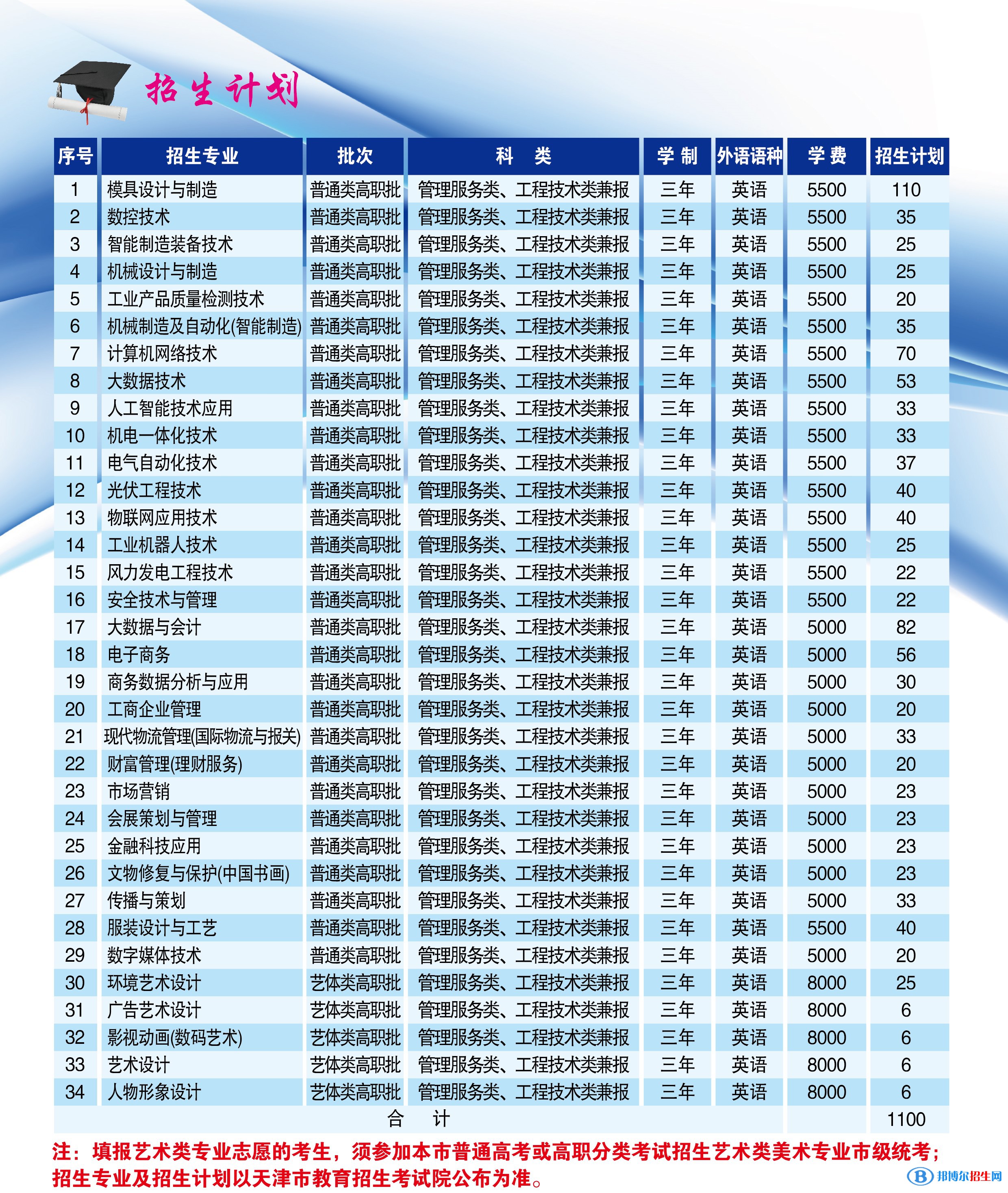 天津輕工職業(yè)技術學院高職分類考試2023年學費一覽表