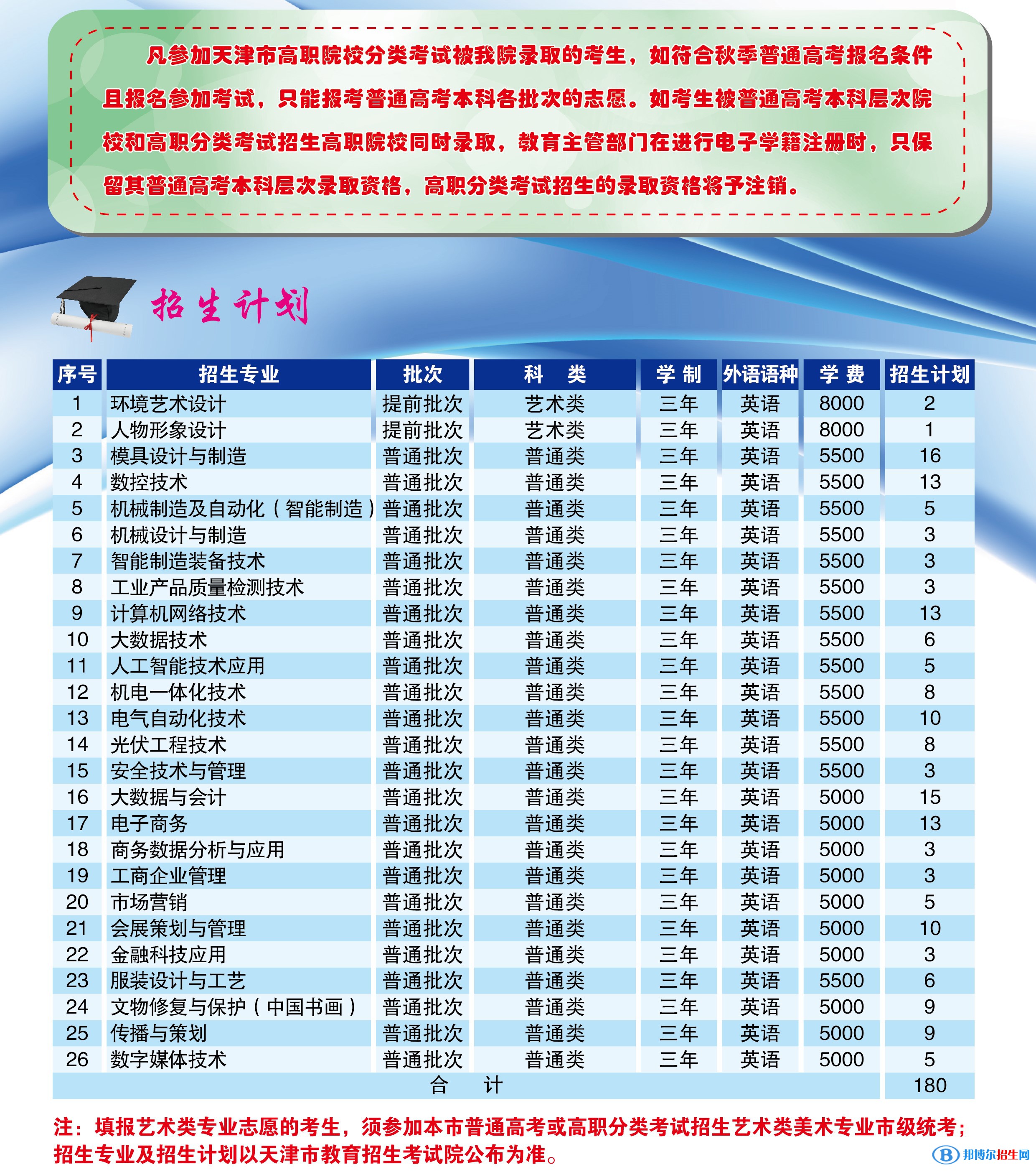 天津輕工職業(yè)技術學院高職分類考試2023年學費一覽表