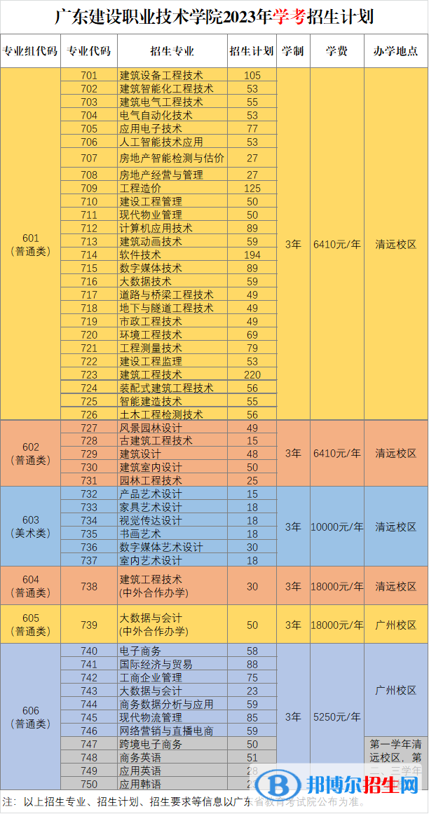 廣東建設(shè)職業(yè)技術(shù)學(xué)院招生計劃（含學(xué)費(fèi)）一覽表