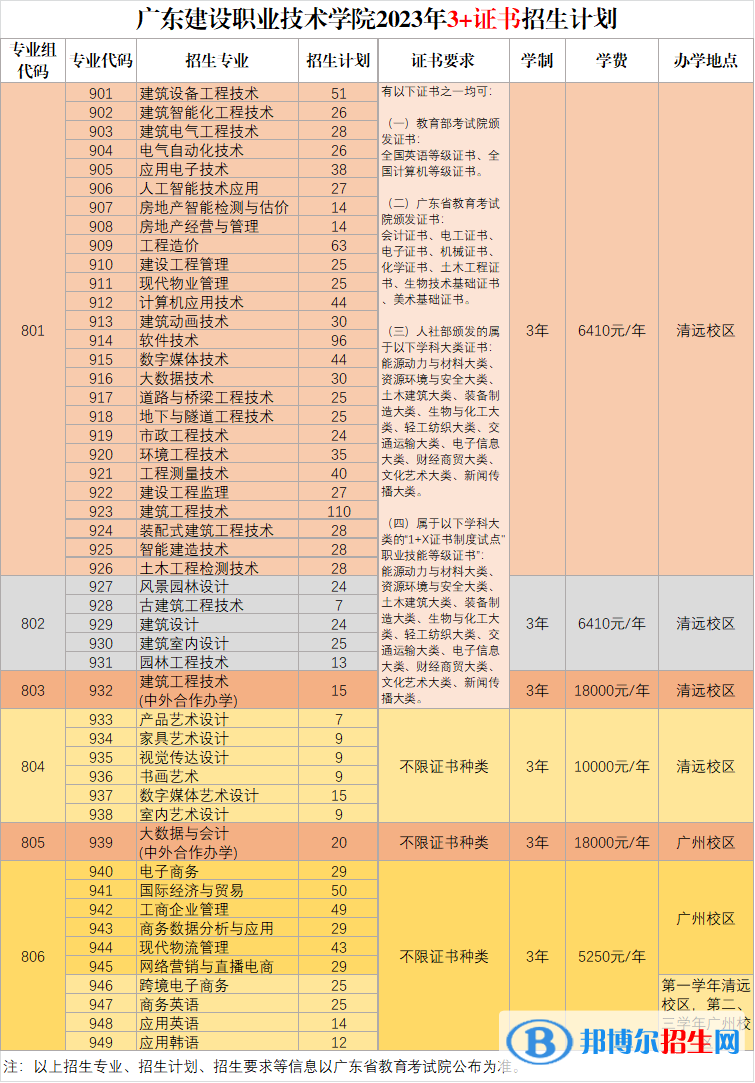 廣東建設(shè)職業(yè)技術(shù)學(xué)院招生計劃（含學(xué)費(fèi)）一覽表