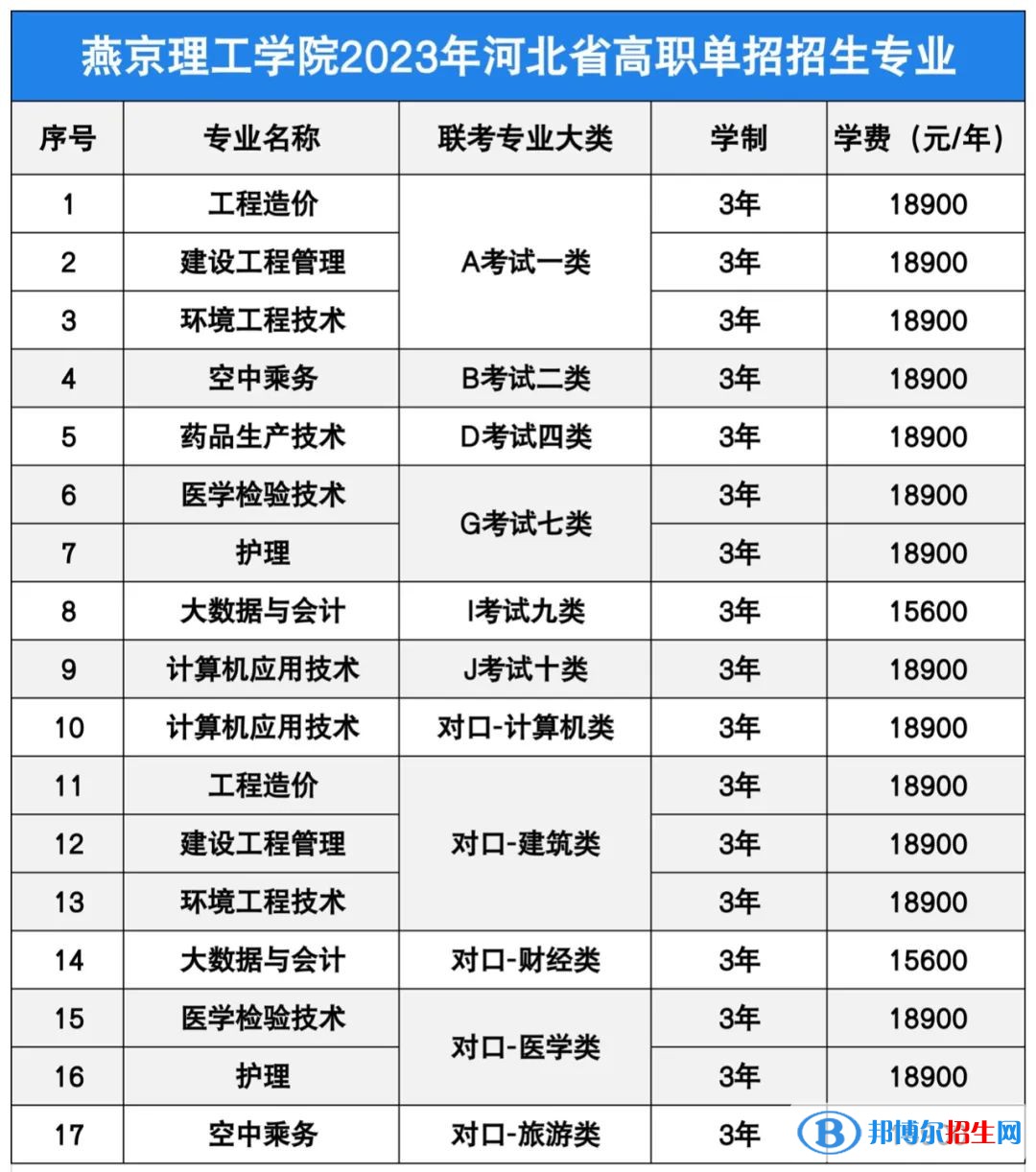 燕京理工學院單招2023年學費一覽表