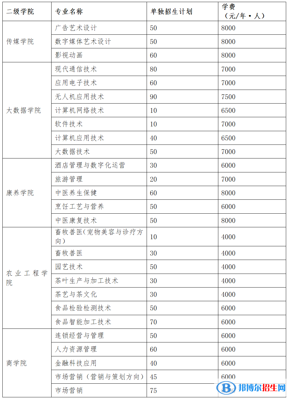 廣西職業(yè)技術(shù)學(xué)院?jiǎn)握?023年學(xué)費(fèi)一覽表