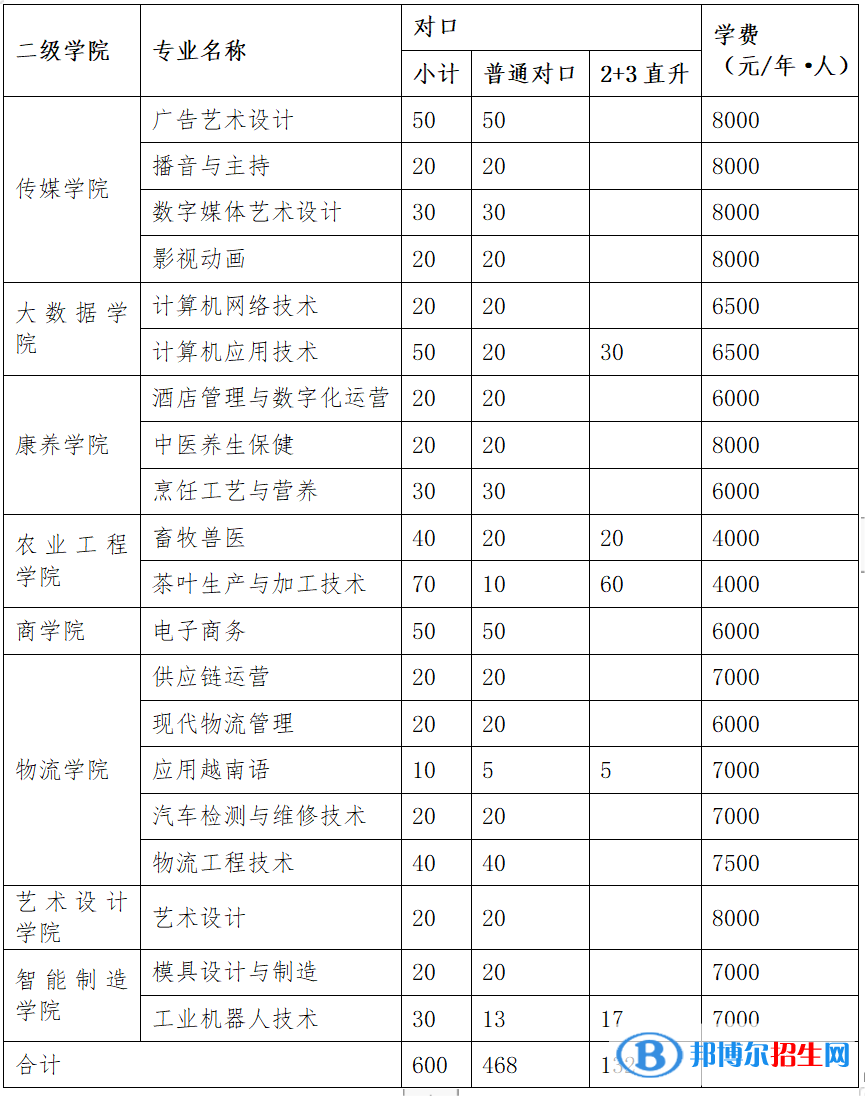 廣西職業(yè)技術(shù)學(xué)院?jiǎn)握?023年學(xué)費(fèi)一覽表