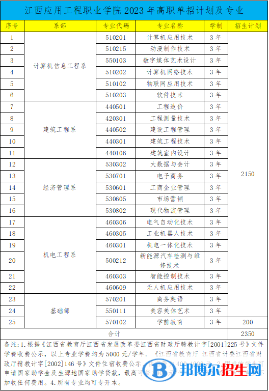 江西應用工程職業(yè)學院單招2023年學費匯總