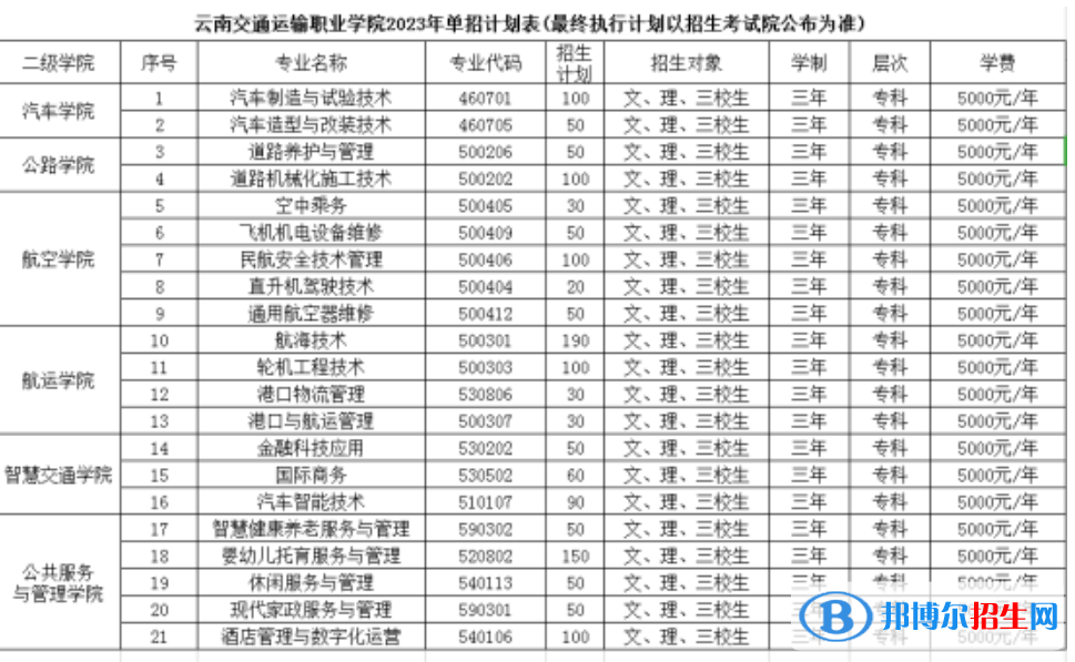 云南交通運(yùn)輸職業(yè)學(xué)院?jiǎn)握?023年學(xué)費(fèi)一覽表