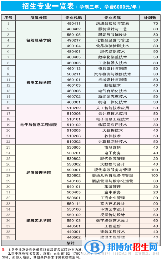 江西工業(yè)職業(yè)技術(shù)學(xué)院單招2023年學(xué)費匯總