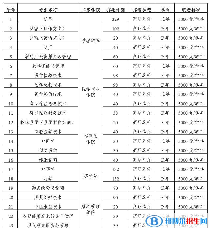 萍鄉(xiāng)衛(wèi)生職業(yè)學(xué)院單招2023年學(xué)費(fèi)一覽表